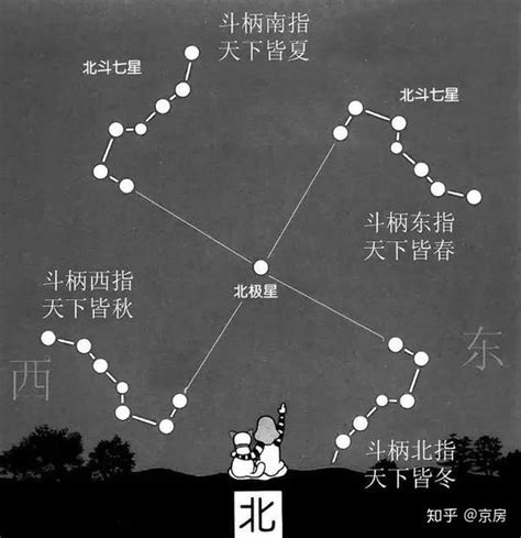 北斗七星 斗柄|北斗七星